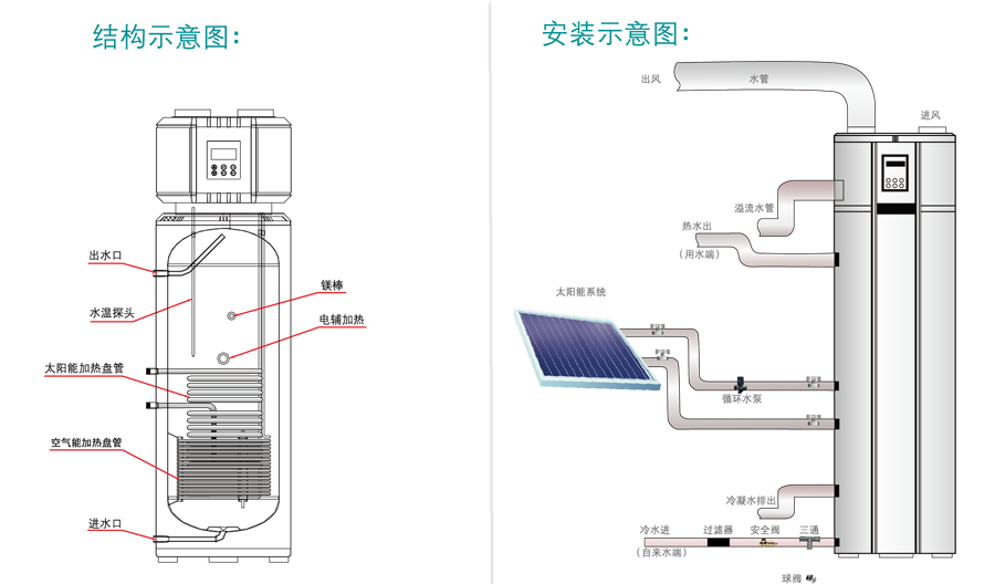 太空能結(jié)構(gòu)、安裝圖
