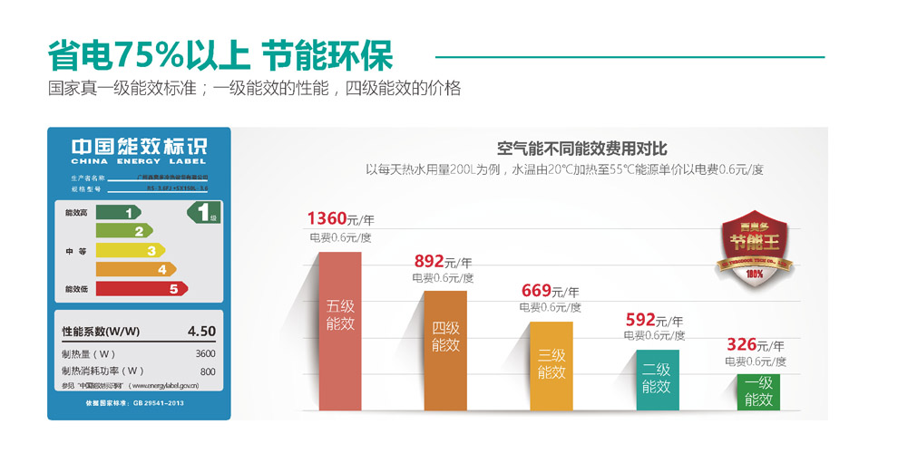 空氣能省電75%以上，節(jié)能環(huán)保